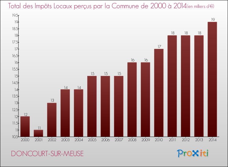 Evolution des Impôts Locaux pour la commune de DONCOURT-SUR-MEUSE de 2000 à 2014 Evolution des Impôts Locaux pour DONCOURT-SUR-MEUSE de 2000 à 2014