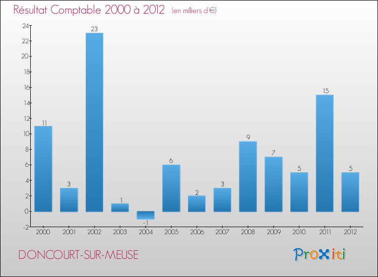 Evolution du résultat comptable pour la commune de DONCOURT-SUR-MEUSE de 2000 à 2012 Evolution du résultat comptable pour DONCOURT-SUR-MEUSE de 2000 à 2012