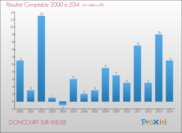 Evolution du résultat comptable pour la commune de DONCOURT-SUR-MEUSE de 2000 à 2014 Evolution du résultat comptable pour DONCOURT-SUR-MEUSE de 2000 à 2014