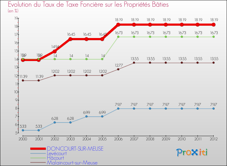 Evolution du taux de la taxe foncière sur le bati pour DONCOURT-SUR-MEUSE et les communes proches de 2000 à 2012 Comparaison des taux de taxe foncière sur le bati pour DONCOURT-SUR-MEUSE et les communes voisines de 2000 à 2012