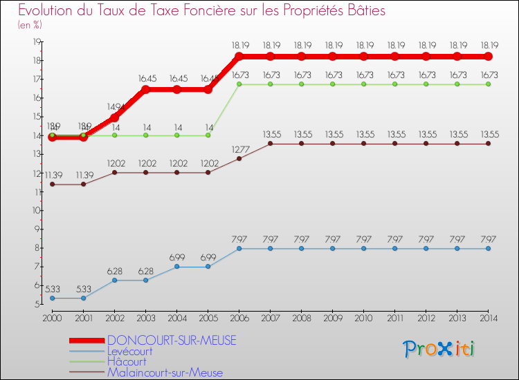 Evolution du taux de la taxe foncière sur le bati pour DONCOURT-SUR-MEUSE et les communes proches de 2000 à 2014 Comparaison des taux de taxe foncière sur le bati pour DONCOURT-SUR-MEUSE et les communes voisines de 2000 à 2014