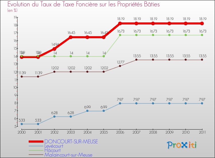 Evolution du taux de la taxe foncière sur le bati pour DONCOURT-SUR-MEUSE et les communes proches Comparaison des taux de taxe foncière sur le bati pour DONCOURT-SUR-MEUSE et les communes voisines