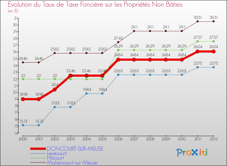 Evolution du taux de la taxe foncière sur les immeubles et terrains non batis pour DONCOURT-SUR-MEUSE et les communes proches de 2000 à 2012 Comparaison des taux de la taxe foncière sur les immeubles et terrains non batis pour DONCOURT-SUR-MEUSE et les communes voisines de 2000 à 2012