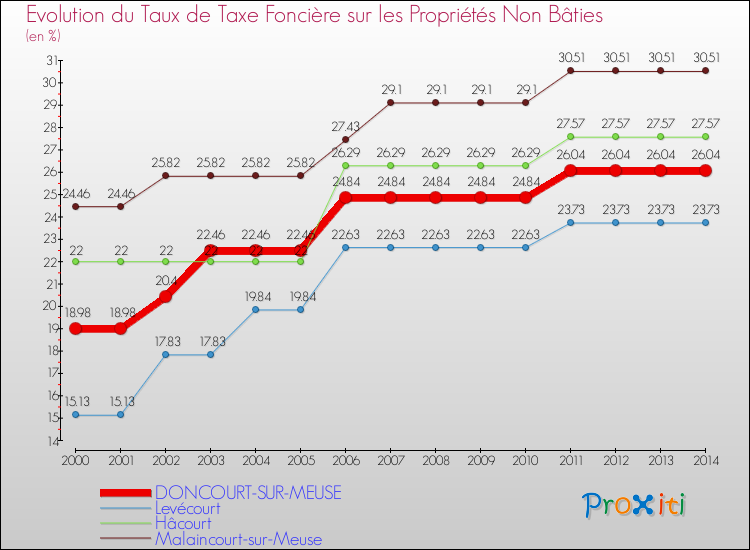 Evolution du taux de la taxe foncière sur les immeubles et terrains non batis pour DONCOURT-SUR-MEUSE et les communes proches de 2000 à 2014 Comparaison des taux de la taxe foncière sur les immeubles et terrains non batis pour DONCOURT-SUR-MEUSE et les communes voisines de 2000 à 2014
