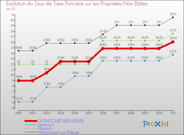 Evolution du taux de la taxe foncière sur les immeubles et terrains non batis pour DONCOURT-SUR-MEUSE et les communes proches Comparaison des taux de la taxe foncière sur les immeubles et terrains non batis pour DONCOURT-SUR-MEUSE et les communes voisines
