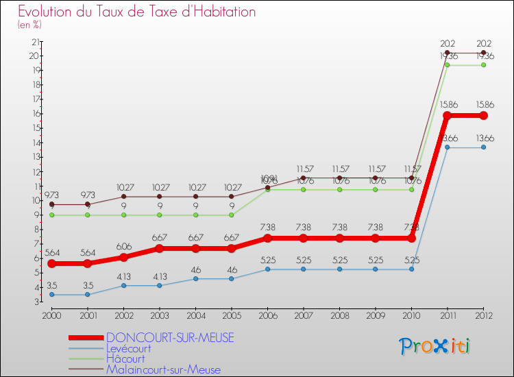 Evolution du taux de la taxe d'habitation pour DONCOURT-SUR-MEUSE et les communes proches Comparaison des taux de la taxe d'habitation pour DONCOURT-SUR-MEUSE et les communes voisines