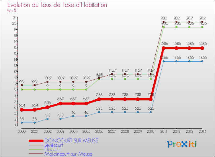 Evolution du taux de la taxe d'habitation pour DONCOURT-SUR-MEUSE et les communes proches de 2000 à 2014 Comparaison des taux de la taxe d'habitation pour DONCOURT-SUR-MEUSE et les communes voisines de 2000 à 2014