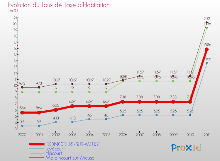 Evolution du taux de la taxe d'habitation pour DONCOURT-SUR-MEUSE et les communes proches Comparaison des taux de la taxe d'habitation pour DONCOURT-SUR-MEUSE et les communes voisines