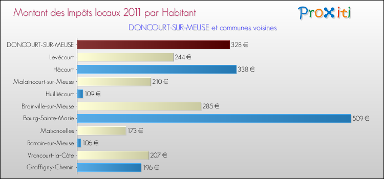 Montant des impôts locaux par Habitant pour DONCOURT-SUR-MEUSE et les communes proches Comparaison des impôts locaux par habitant pour DONCOURT-SUR-MEUSE et les communes voisines