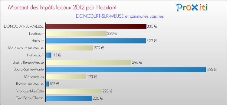 Montant des impôts locaux par Habitant pour DONCOURT-SUR-MEUSE et les communes proches Comparaison des impôts locaux par habitant pour DONCOURT-SUR-MEUSE et les communes voisines