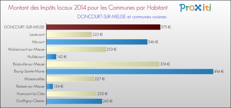 Montant des impôts locaux par Habitant pour DONCOURT-SUR-MEUSE et les communes proches en 2014 Comparaison des impôts locaux par habitant pour DONCOURT-SUR-MEUSE et les communes voisines en 2014