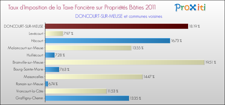 Taux d'imposition de la taxe foncière sur le bati 2011 pour DONCOURT-SUR-MEUSE et les communes proches Comparaison des taux d'imposition de la taxe foncière sur le bati 2011 pour DONCOURT-SUR-MEUSE et les communes voisines
