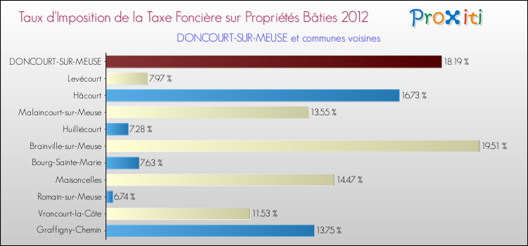 Taux d'imposition de la taxe foncière sur le bati 2012 pour DONCOURT-SUR-MEUSE et les communes proches Comparaison des taux d'imposition de la taxe foncière sur le bati 2012 pour DONCOURT-SUR-MEUSE et les communes voisines