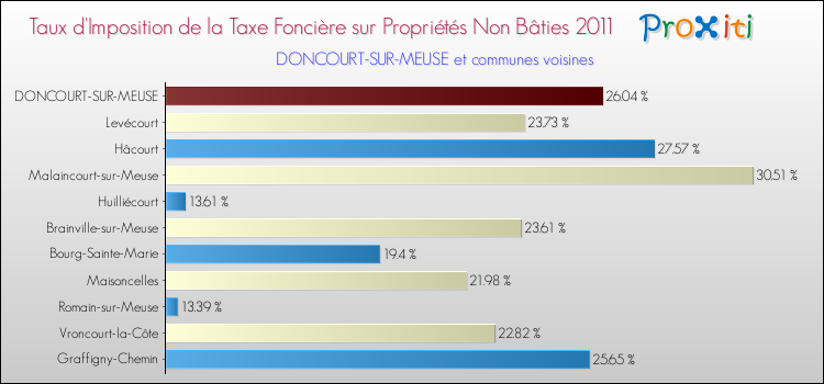 Taux d'imposition de la taxe foncière sur les immeubles et terrains non batis 2011 pour DONCOURT-SUR-MEUSE et les communes proches Comparaison des taux d'imposition de la taxe foncière sur les immeubles et terrains non batis 2011 pour DONCOURT-SUR-MEUSE et les communes voisines