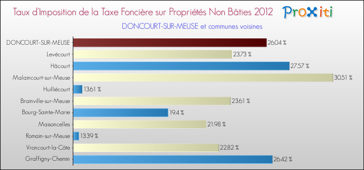 Taux d'imposition de la taxe foncière sur les immeubles et terrains non batis 2012 pour DONCOURT-SUR-MEUSE et les communes proches Comparaison des taux d'imposition de la taxe foncière sur les immeubles et terrains non batis 2012 pour DONCOURT-SUR-MEUSE et les communes voisines