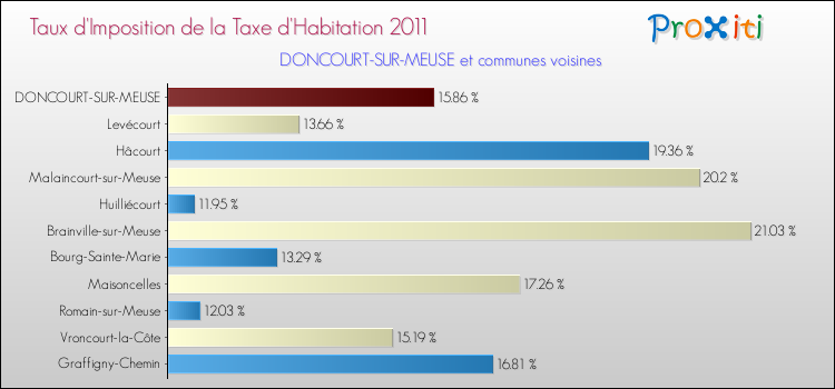 Taux d'imposition de la taxe d'habitation 2011 pour DONCOURT-SUR-MEUSE et les communes proches Comparaison des taux d'imposition de la taxe d'habitation 2011 pour DONCOURT-SUR-MEUSE et les communes voisines