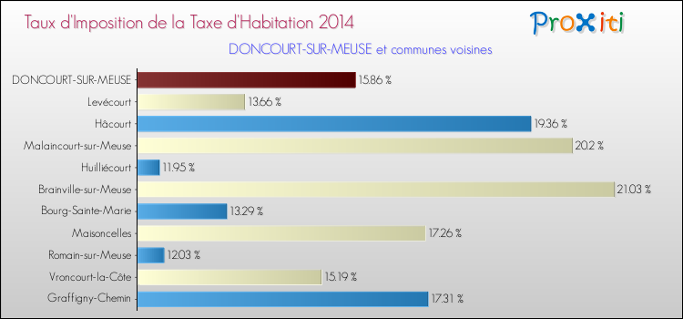 Taux d'imposition de la taxe d'habitation 2014 pour DONCOURT-SUR-MEUSE et les communes proches Comparaison des taux d'imposition de la taxe d'habitation 2014 pour DONCOURT-SUR-MEUSE et les communes voisines
