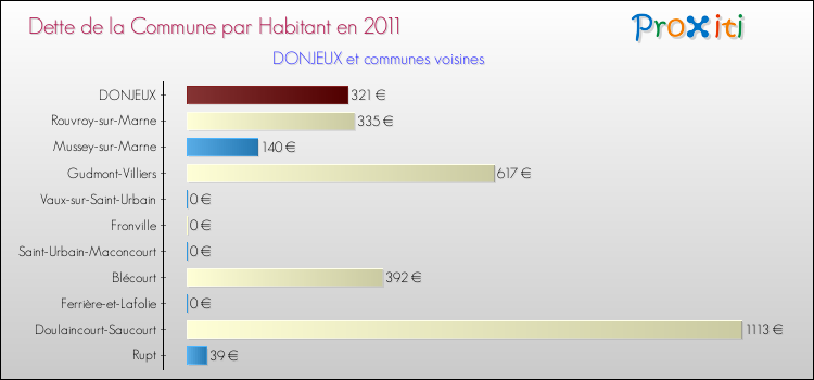 Dette par habitant de la commune en 2011 pour DONJEUX et les communes proches Comparaison de la dette par habitant de la commune en 2011 pour DONJEUX et les communes voisines