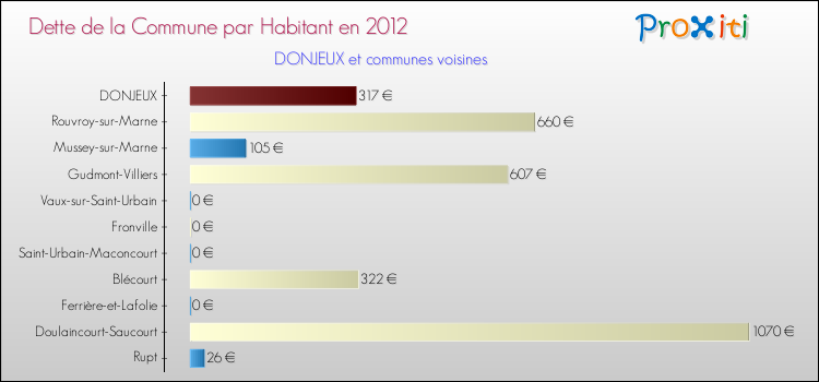 Dette par habitant de la commune en 2012 pour DONJEUX et les communes proches Comparaison de la dette par habitant de la commune en 2012 pour DONJEUX et les communes voisines