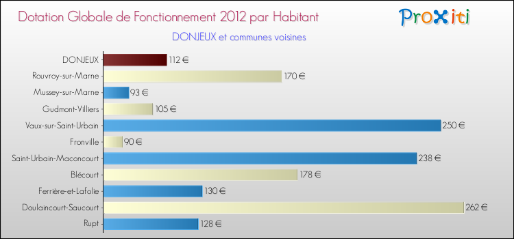 Montant des dotations globales de fonctionnement DGF par Habitant pour DONJEUX et les communes proches Comparaison des des dotations globales de fonctionnement DGF par habitant pour DONJEUX et les communes voisines