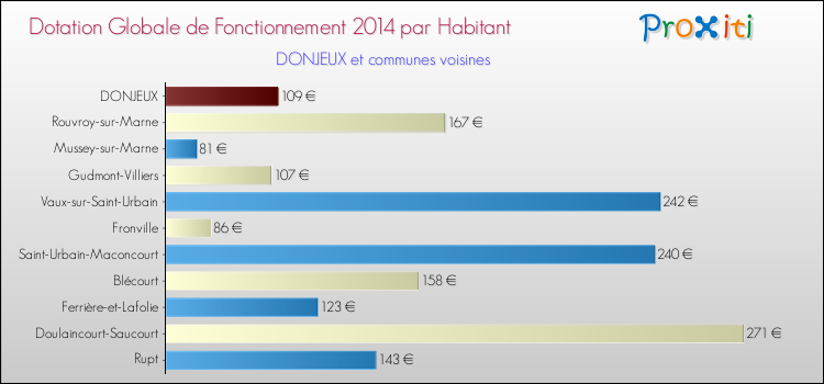 Montant des dotations globales de fonctionnement DGF par Habitant pour DONJEUX et les communes proches en 2014. Comparaison des des dotations globales de fonctionnement DGF par habitant pour DONJEUX et les communes voisines en 2014.
