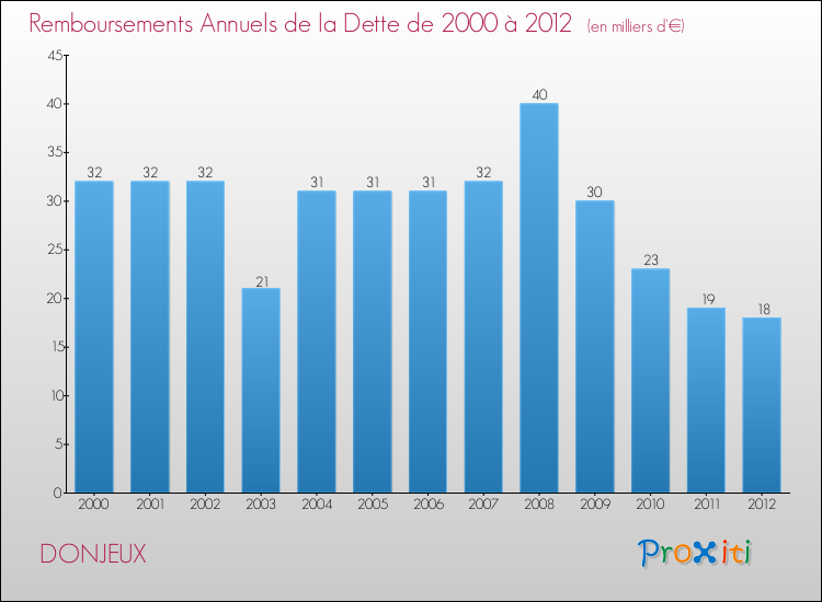Evolution de l'annuité de la dette pour la commune de DONJEUX de 2000 à 2012 Annuités de la dette pour DONJEUX de 2000 à 2012