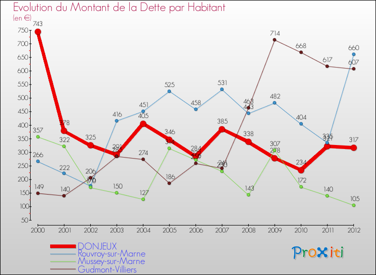 Evolution de la dette par habitant pour la commune de DONJEUX et les communes proches de 2000 à 2012 Comparaison de la dette par habitant pour DONJEUX et les communes voisines de 2000 à 2012
