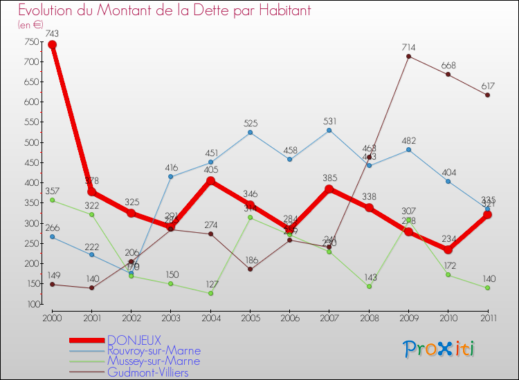 Evolution de la dette par habitant pour la commune de DONJEUX et les communes proches Comparaison de la dette par habitant pour DONJEUX et les communes voisines
