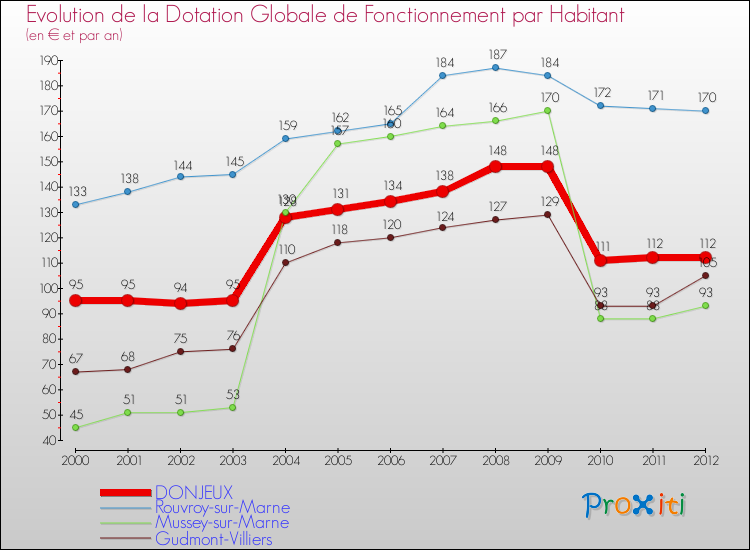 Evolution et montant de la dotation globale de fonctionnement par Habitant pour DONJEUX et les communes proches Comparaison des dotations globales de fonctionnement par habitant pour DONJEUX et les communes voisines