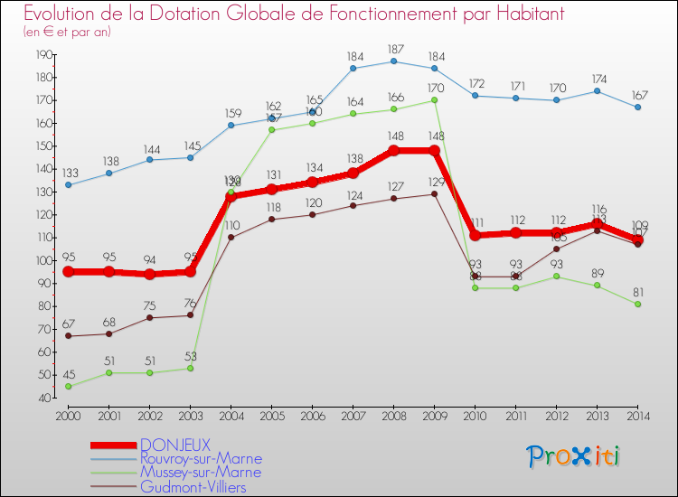 Evolution et montant de la dotation globale de fonctionnement par Habitant pour DONJEUX et les communes proches de 2000 à 2014. Comparaison des dotations globales de fonctionnement par habitant pour DONJEUX et les communes voisines de 2000 à 2014.