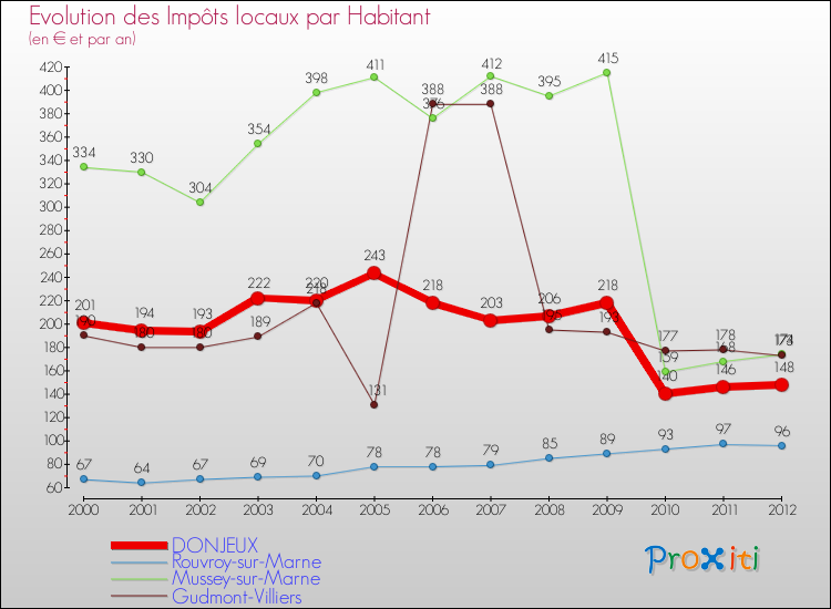 Evolution et montant des impôts locaux par Habitant pour DONJEUX et les communes proches Comparaison des impôts locaux par habitant pour DONJEUX et les communes voisines