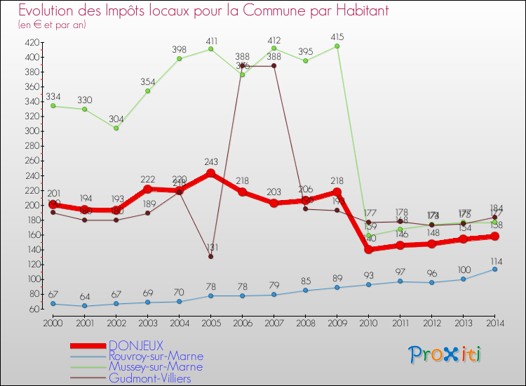 Evolution et montant des impôts locaux par Habitant pour DONJEUX et les communes proches de 2000 à 2014 Comparaison des impôts locaux par habitant pour DONJEUX et les communes voisines de 2000 à 2014