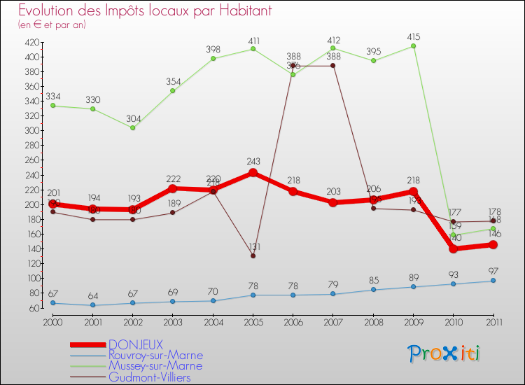 Evolution et montant des impôts locaux par Habitant pour DONJEUX et les communes proches Comparaison des impôts locaux par habitant pour DONJEUX et les communes voisines