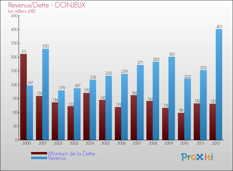 Evolution comparée de la dette et des revenus pour la commune de DONJEUX de 2000 à 2012 Comparaison de la dette et des revenus pour DONJEUX de 2000 à 2012