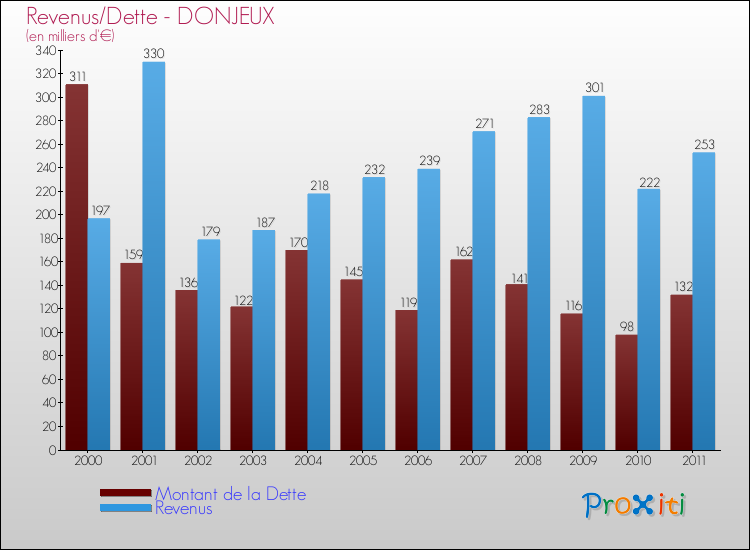 Evolution comparée de la dette et des revenus pour la commune de DONJEUX de 2000 à 2011 Comparaison de la dette et des revenus pour DONJEUX de 2000 à 2011