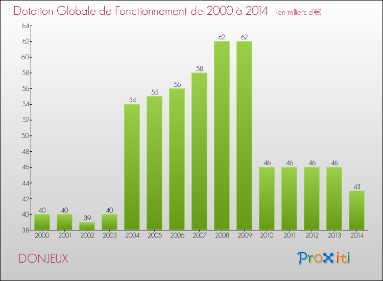 Evolution du montant de la Dotation Globale de Fonctionnement pour la commune de DONJEUX de 2000 à 2014 Evolution du montant de la Dotation Globale de Fonctionnement pour DONJEUX de 2000 à 2014