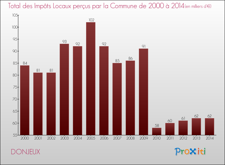Evolution des Impôts Locaux pour la commune de DONJEUX de 2000 à 2014 Evolution des Impôts Locaux pour DONJEUX de 2000 à 2014
