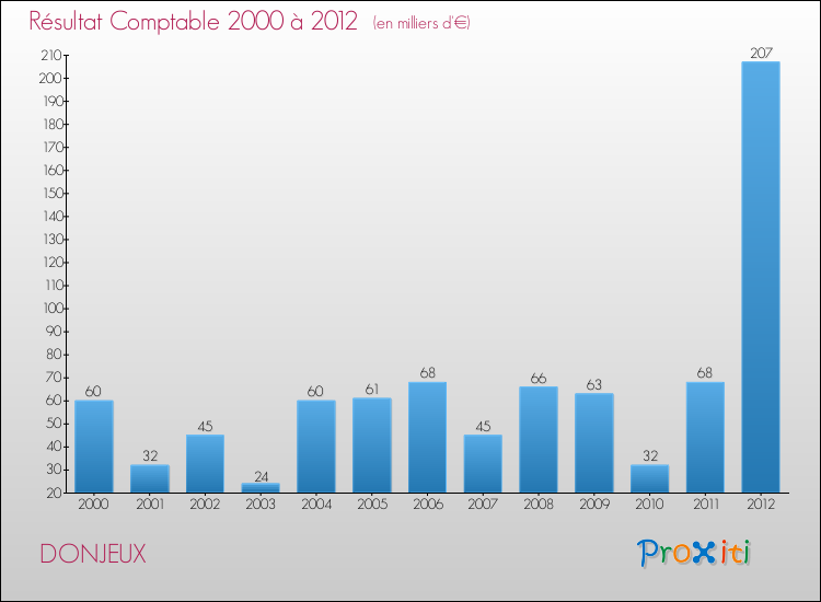 Evolution du résultat comptable pour la commune de DONJEUX de 2000 à 2012 Evolution du résultat comptable pour DONJEUX de 2000 à 2012
