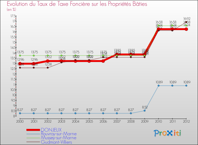 Evolution du taux de la taxe foncière sur le bati pour DONJEUX et les communes proches de 2000 à 2012 Comparaison des taux de taxe foncière sur le bati pour DONJEUX et les communes voisines de 2000 à 2012