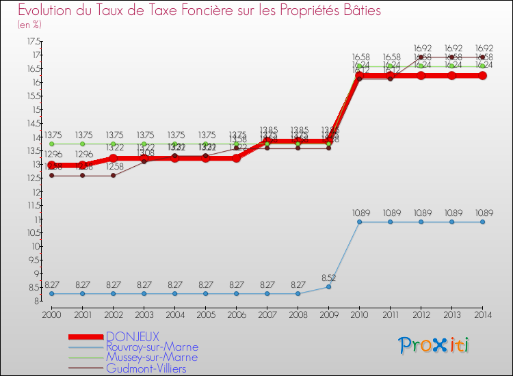 Evolution du taux de la taxe foncière sur le bati pour DONJEUX et les communes proches de 2000 à 2014 Comparaison des taux de taxe foncière sur le bati pour DONJEUX et les communes voisines de 2000 à 2014