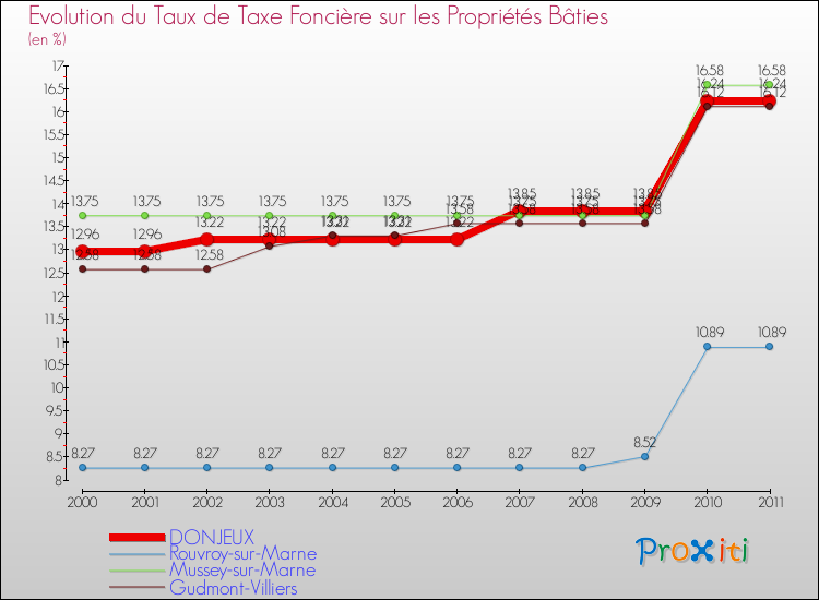 Evolution du taux de la taxe foncière sur le bati pour DONJEUX et les communes proches Comparaison des taux de taxe foncière sur le bati pour DONJEUX et les communes voisines