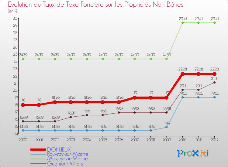Evolution du taux de la taxe foncière sur les immeubles et terrains non batis pour DONJEUX et les communes proches de 2000 à 2012 Comparaison des taux de la taxe foncière sur les immeubles et terrains non batis pour DONJEUX et les communes voisines de 2000 à 2012