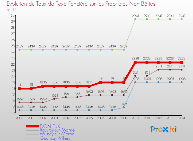 Evolution du taux de la taxe foncière sur les immeubles et terrains non batis pour DONJEUX et les communes proches de 2000 à 2014 Comparaison des taux de la taxe foncière sur les immeubles et terrains non batis pour DONJEUX et les communes voisines de 2000 à 2014