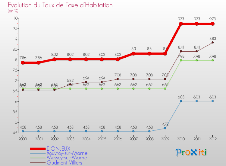 Evolution du taux de la taxe d'habitation pour DONJEUX et les communes proches Comparaison des taux de la taxe d'habitation pour DONJEUX et les communes voisines