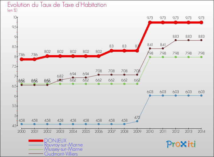 Evolution du taux de la taxe d'habitation pour DONJEUX et les communes proches de 2000 à 2014 Comparaison des taux de la taxe d'habitation pour DONJEUX et les communes voisines de 2000 à 2014
