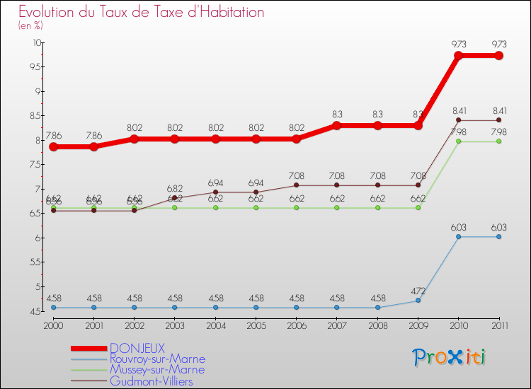 Evolution du taux de la taxe d'habitation pour DONJEUX et les communes proches Comparaison des taux de la taxe d'habitation pour DONJEUX et les communes voisines