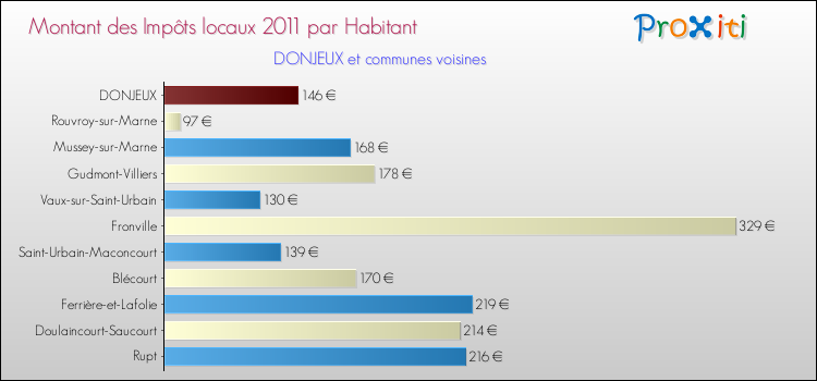 Montant des impôts locaux par Habitant pour DONJEUX et les communes proches Comparaison des impôts locaux par habitant pour DONJEUX et les communes voisines