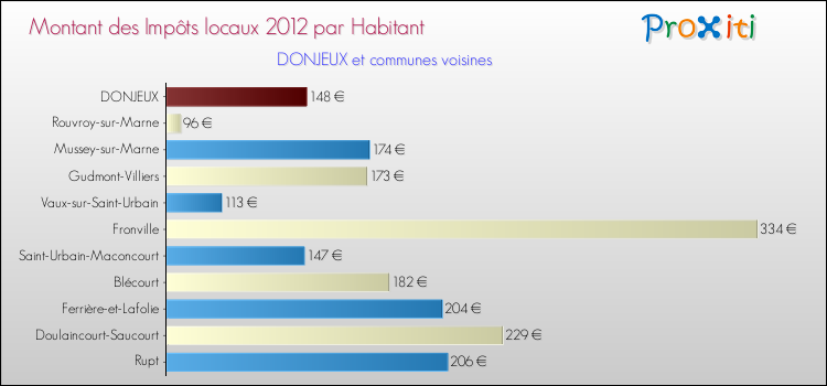 Montant des impôts locaux par Habitant pour DONJEUX et les communes proches Comparaison des impôts locaux par habitant pour DONJEUX et les communes voisines