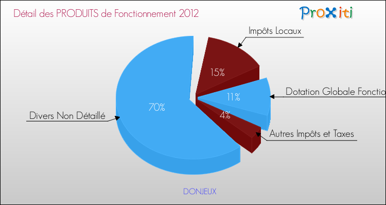 Décomposition du Budget de Fonctionnement 2012 de la commune de DONJEUX Budget de Fonctionnement 2012 pour la commune de DONJEUX