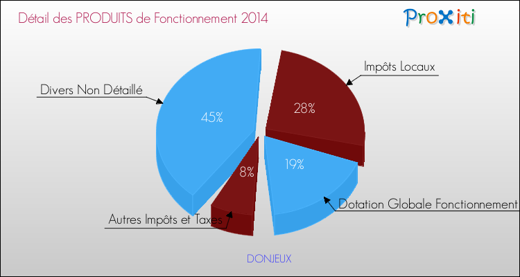 Décomposition du Budget de Fonctionnement 2014 de la commune de DONJEUX Budget de Fonctionnement 2014 pour la commune de DONJEUX